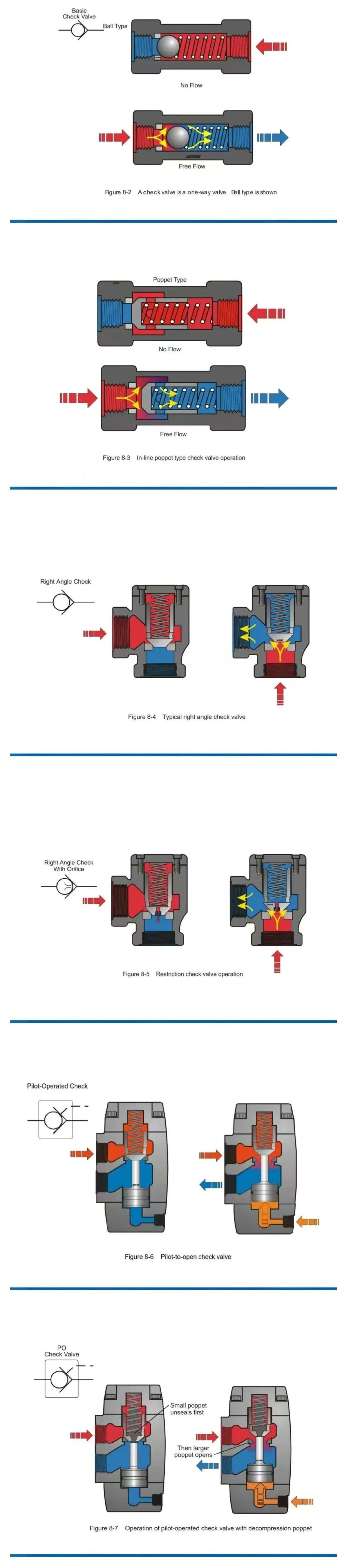 單向閥、液壓鎖、電磁（液）方向閥等原理圖片解釋